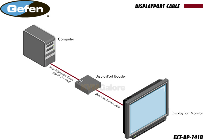 DisplayPort Booster