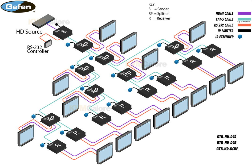 Daisy Chain HD Extender over CAT5, Sender GTBHDDCSBLK Gefen