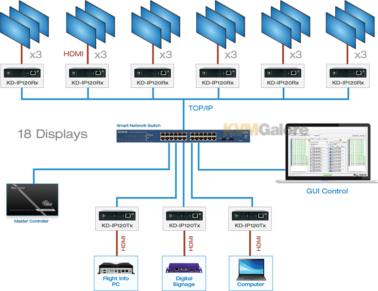 HDMI over IP