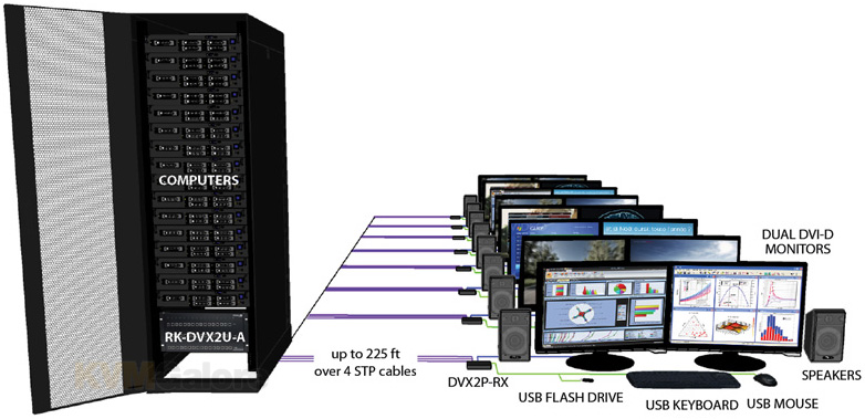 High-Density Dual-DVI USB KVM Extenders