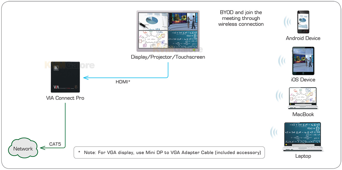 VIA Connect PRO Wireless presentation and collaboration hub Kramer