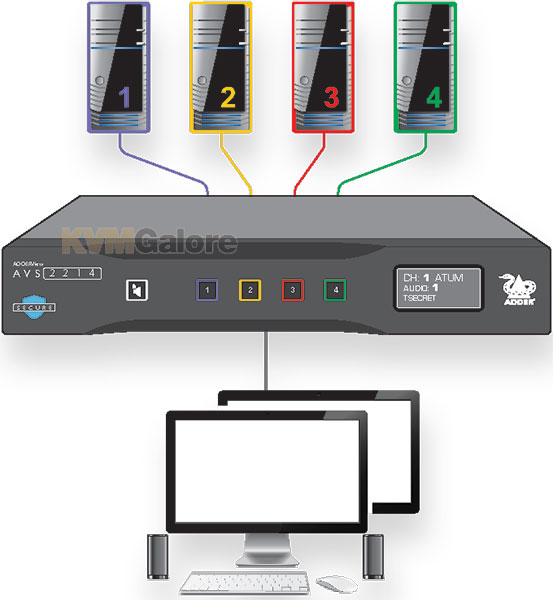 AdderView Secure (PPs 4.0) KVM switches