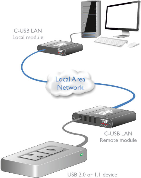 C-USB LAN
