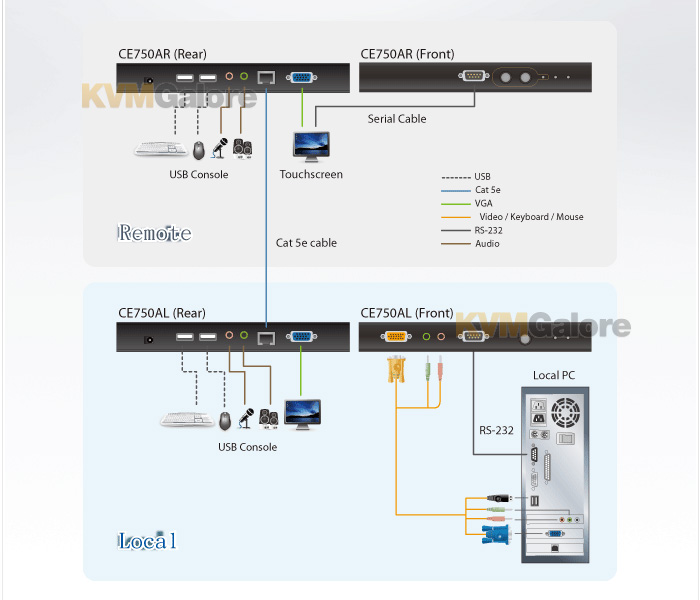 ATEN USB-VGA KVM console extenders