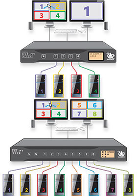 Dual-Screen MultiView KVM Switches Dual-Screen MultiView KVM Switches