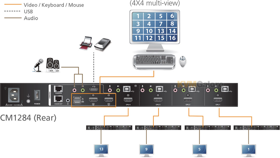 Multi-View Management Control Center