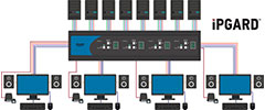 Secure Multi-User DVI KVM Switches w/ CAC