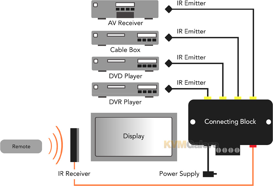 DL85K | Dinky Link surface mount, universal IR receiver kit | Xantech | Xantech Wire Diagram | | KVMGalore