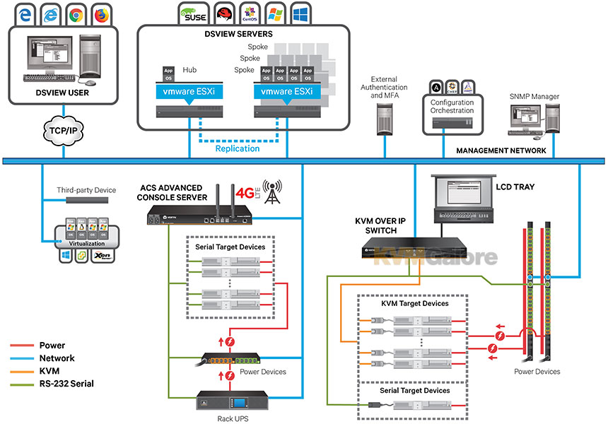 DSView Solution