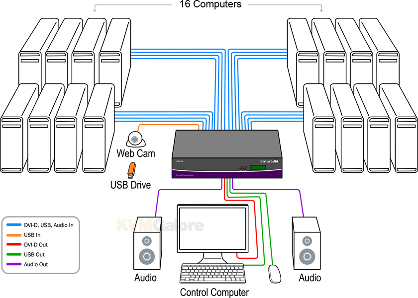 DVNET Pro DVI-USB KVMA/KVMP Switches