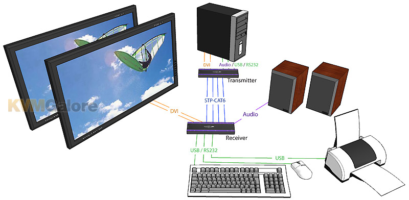 SmartAVI CAT-x Multi-Screen DVI KVM Extenders