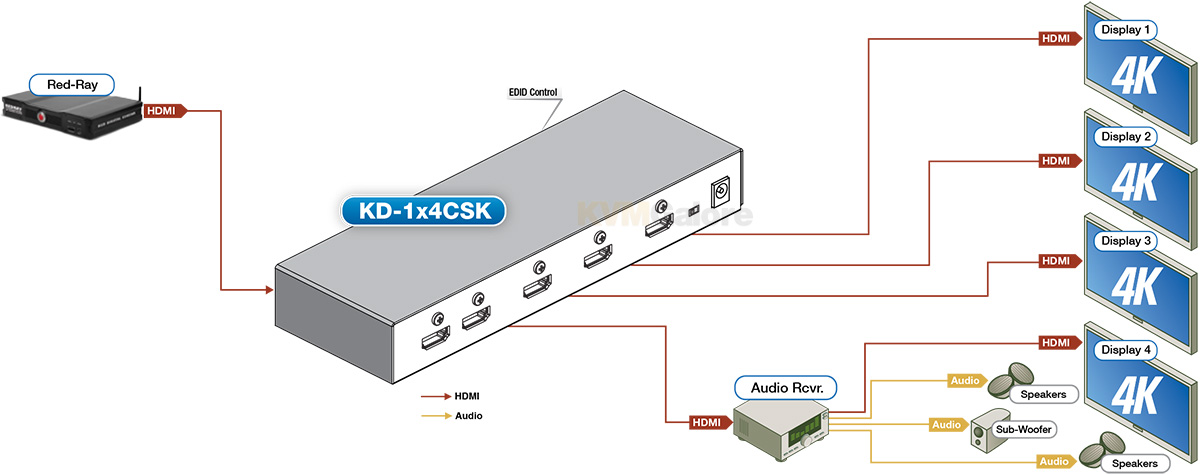 Champion Series™ Ultra HD HDMI Distribution Amplifiers