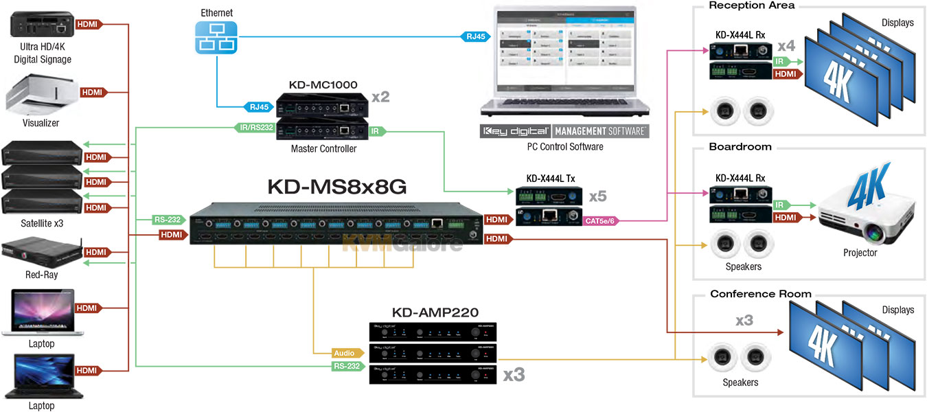 Key Digital 4K/Ultra-HD HDMI matrix switchers