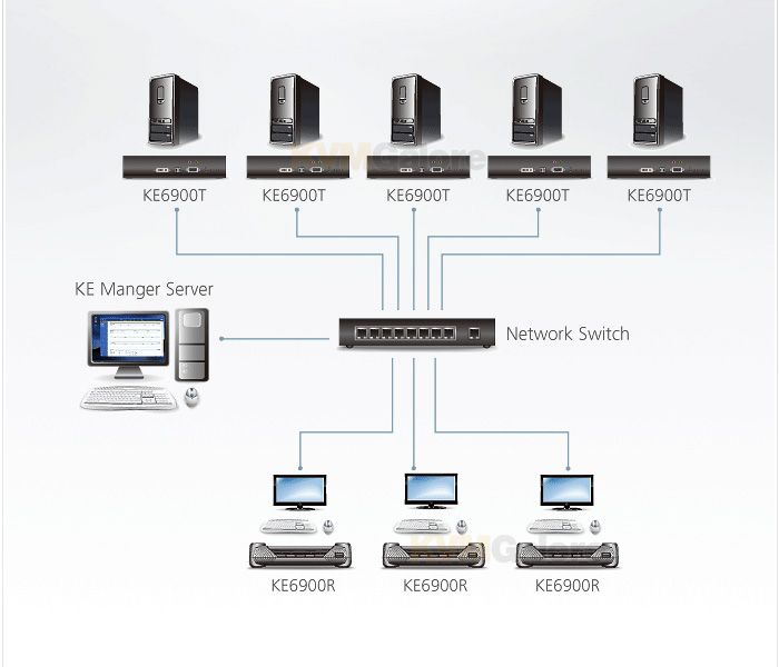 DVI KVM over IP