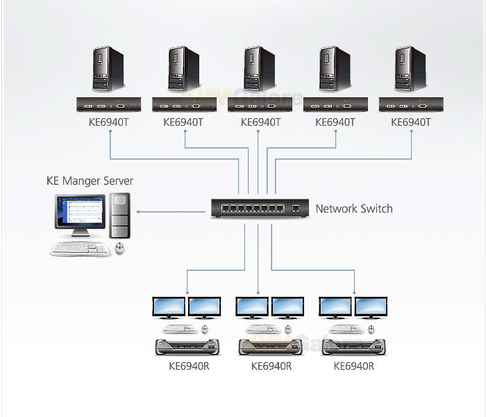 Dual-DVI KVM over IP