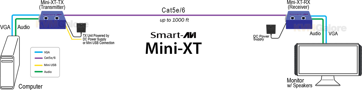 Tx//Rx Smartavi MINI-XTS VGA Extender with Audio over Cat5e//6 up to 1000 ft