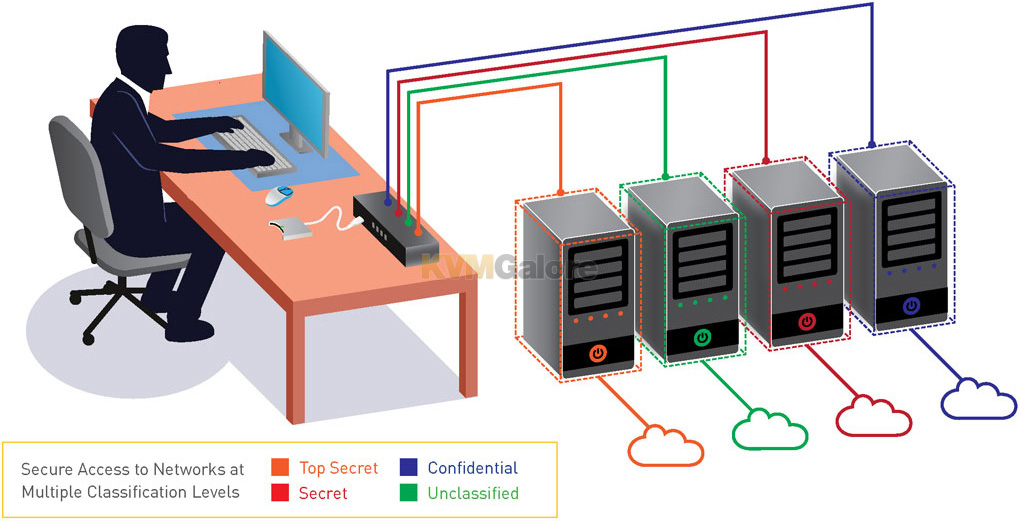 Raritan Secure Switch