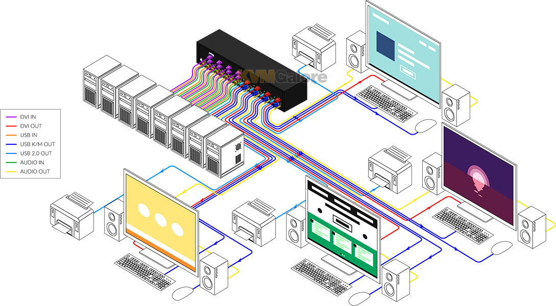 DVI/HDMI Multi-User KVM Switches