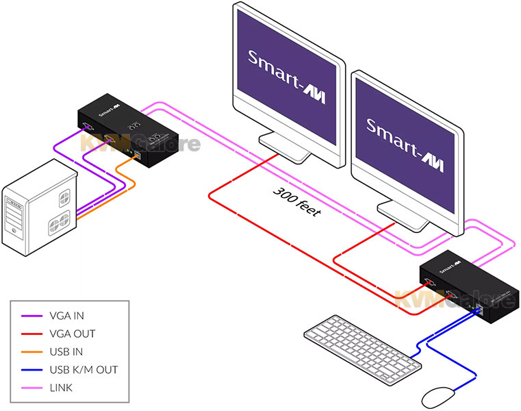 SmartAVI Dual-Video VGA KVM Extenders