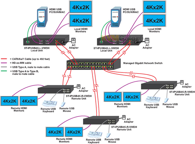 Dual-Monitor 4K HDMI USB KVM over IP