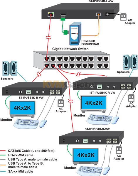 4K HDMI USB KVM over IP