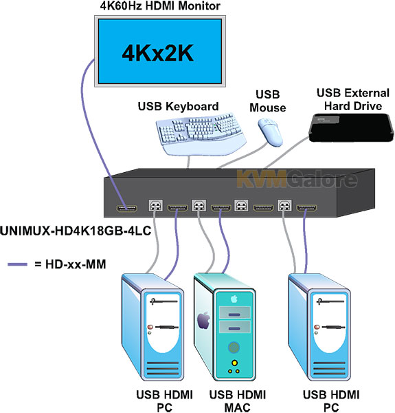 UNIMUX 4K HDMI-USB KVM Switches