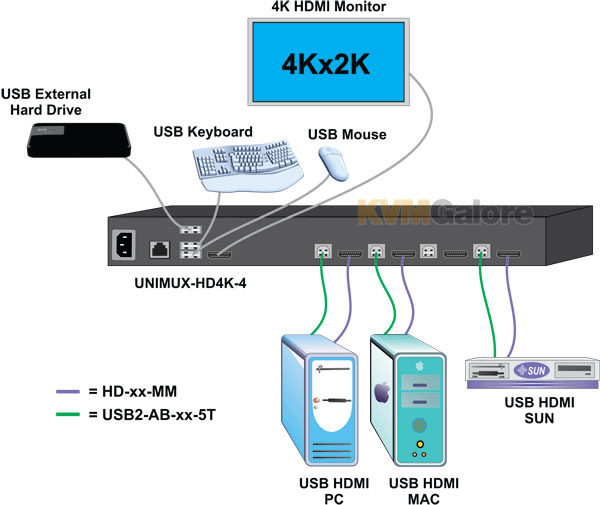 UNIMUX 4K HDMI-USB KVM Switch