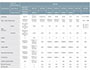 Image 11 of 11 - Board specification matrix.<BR>
<BR>
a. True 4K resolutions are only supported when the VM7824 and VM8824 are used with the VM3250.<BR>
b. 4K resolutions are only available when the Scaler is disabled. When the Scaler function is implemented, the highest resolution available is 1080p. The Scaler function is enabled by default.<BR>
c. HDMI audio signal can be extracted to stereo audio output; stereo audio can be embedded into the HDMI audio output.<BR>
d. Certain functions depend on video extender model used.