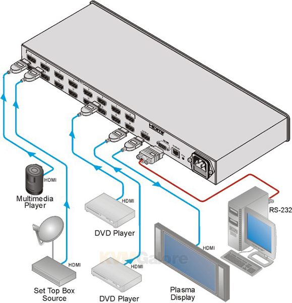 Kramer HDMI Switchers