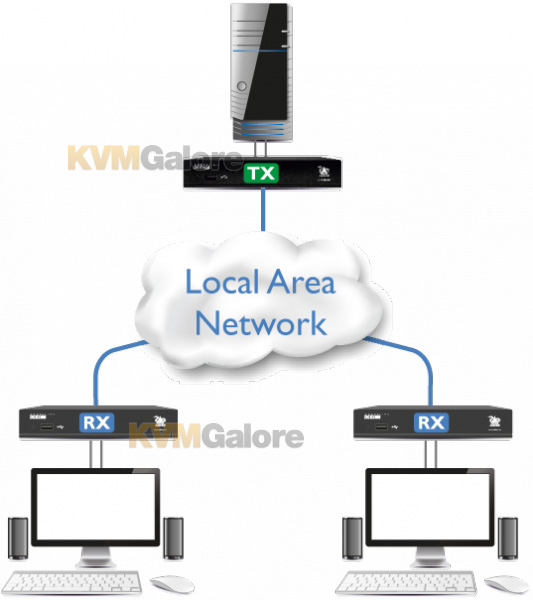 Betjening mulig kop Somatisk celle AdderLink XDIP US | IP-based HDMI, USB, audio extender, PoE | XDIP-US |  Adder